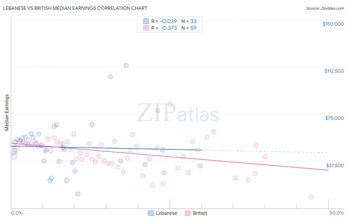 Lebanese vs British Median Earnings