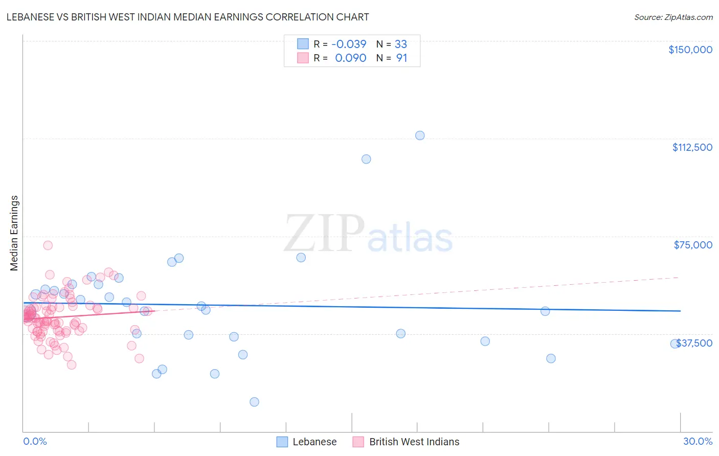 Lebanese vs British West Indian Median Earnings