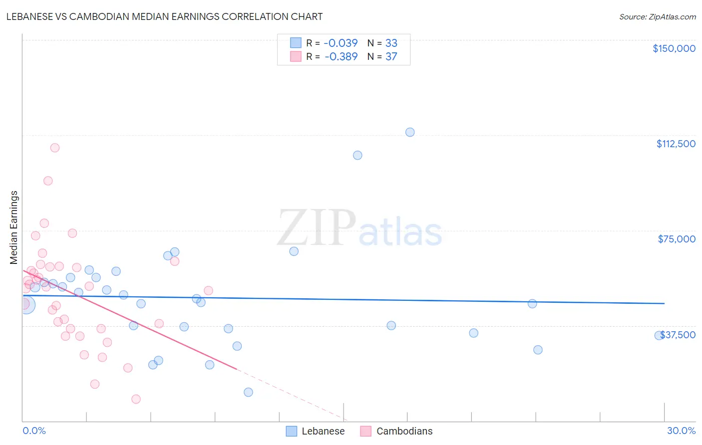 Lebanese vs Cambodian Median Earnings