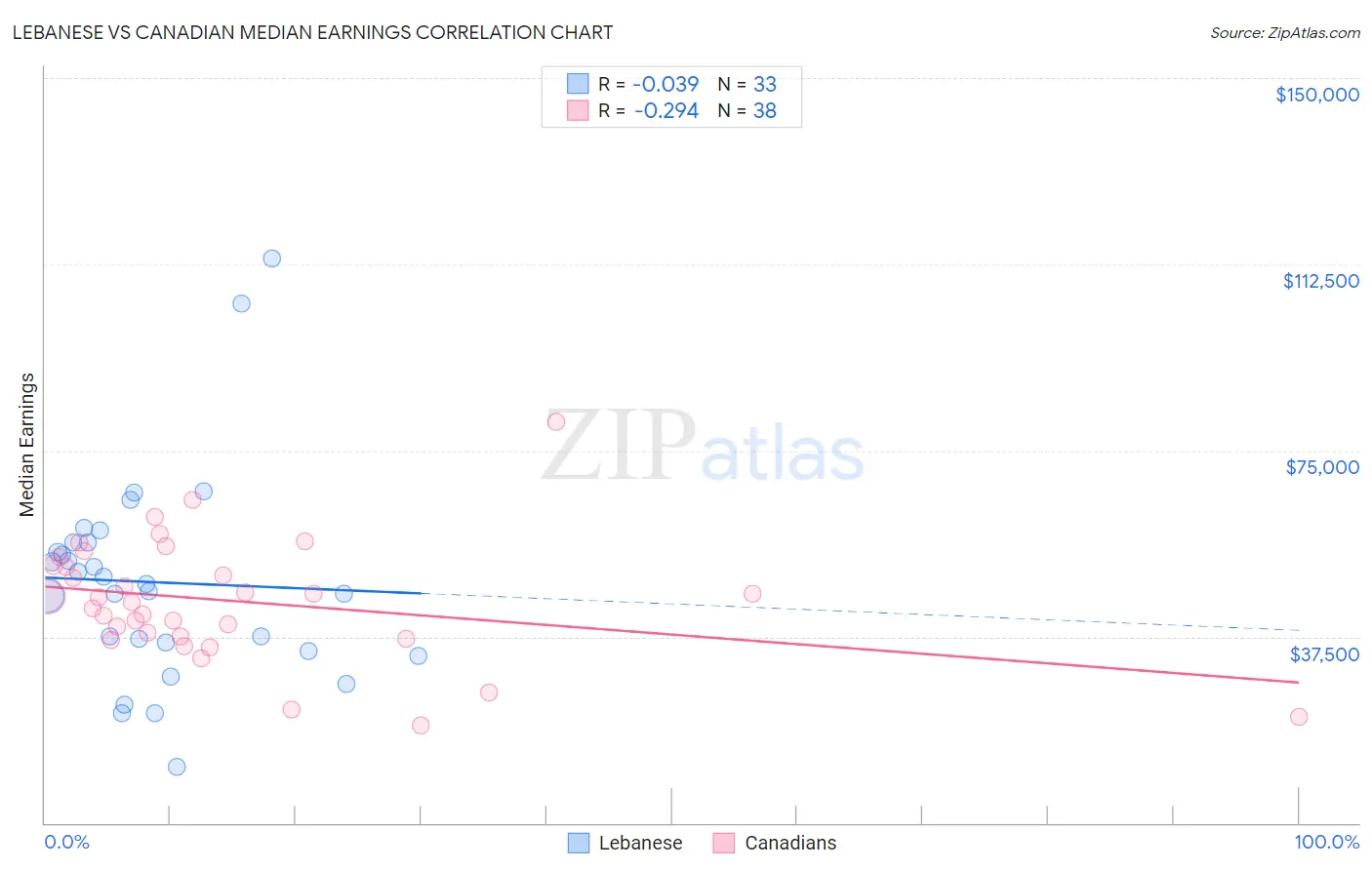 Lebanese vs Canadian Median Earnings