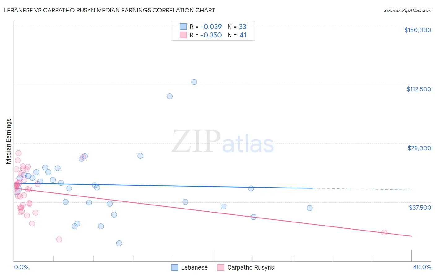 Lebanese vs Carpatho Rusyn Median Earnings