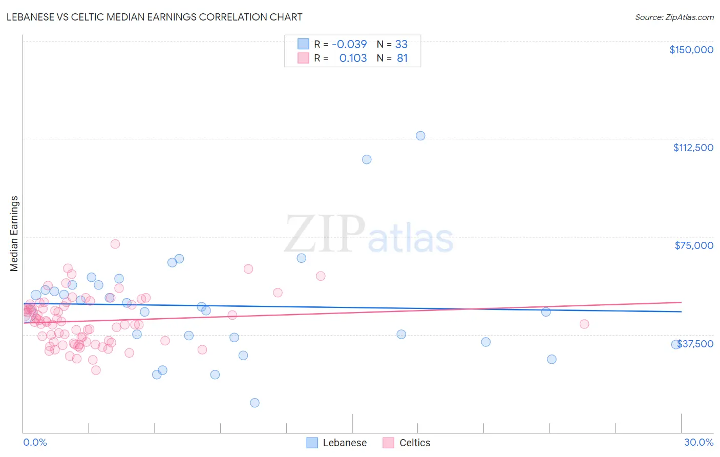 Lebanese vs Celtic Median Earnings