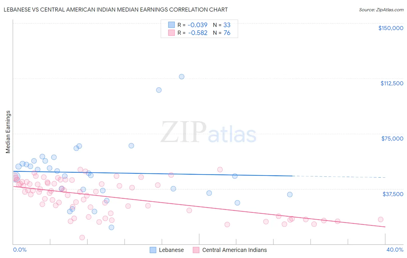 Lebanese vs Central American Indian Median Earnings