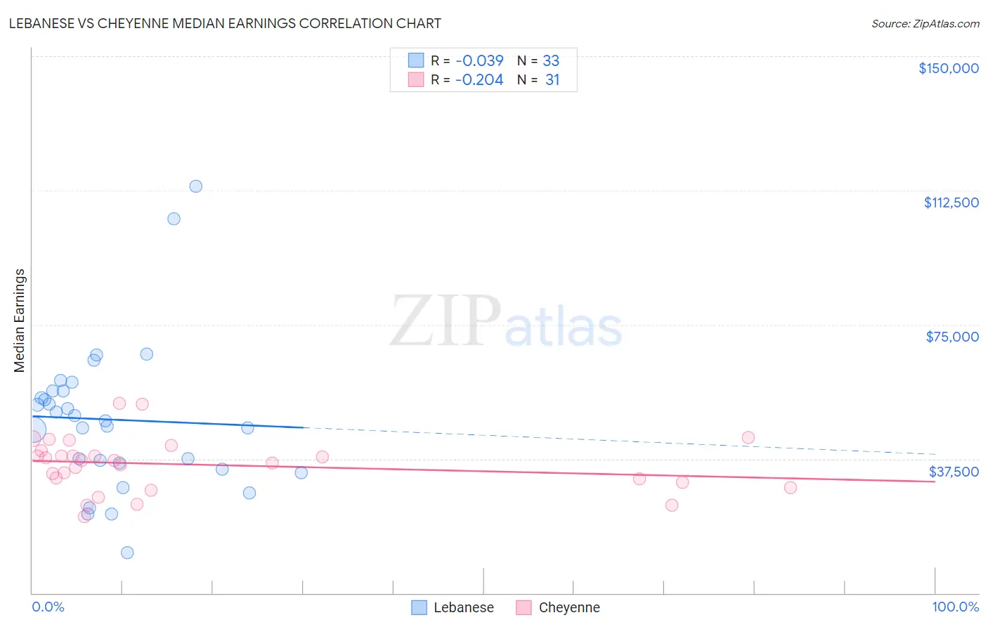 Lebanese vs Cheyenne Median Earnings