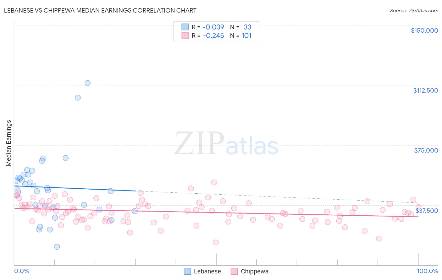 Lebanese vs Chippewa Median Earnings