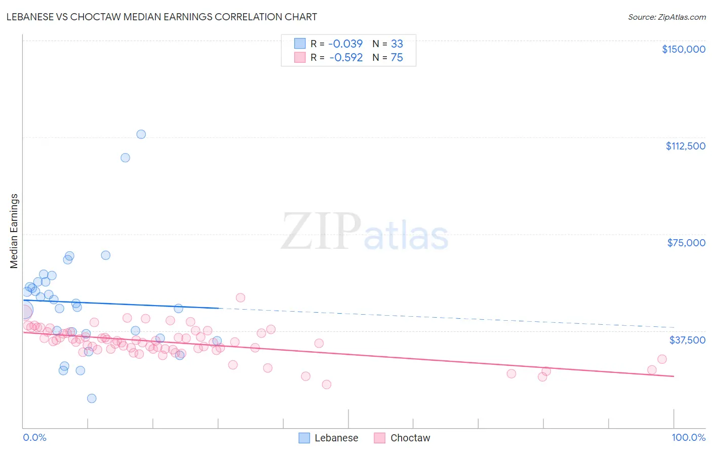 Lebanese vs Choctaw Median Earnings