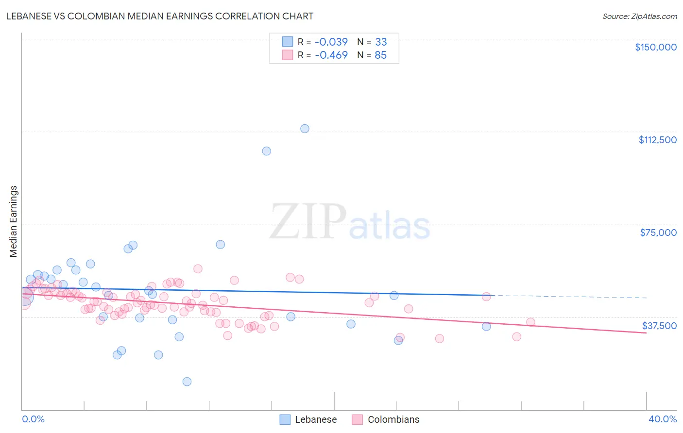 Lebanese vs Colombian Median Earnings