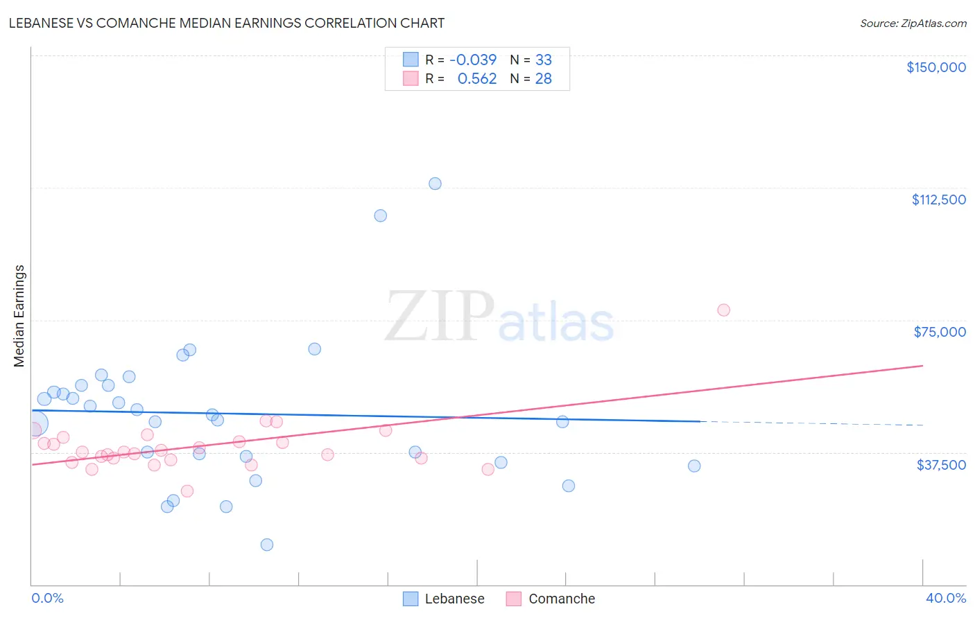 Lebanese vs Comanche Median Earnings