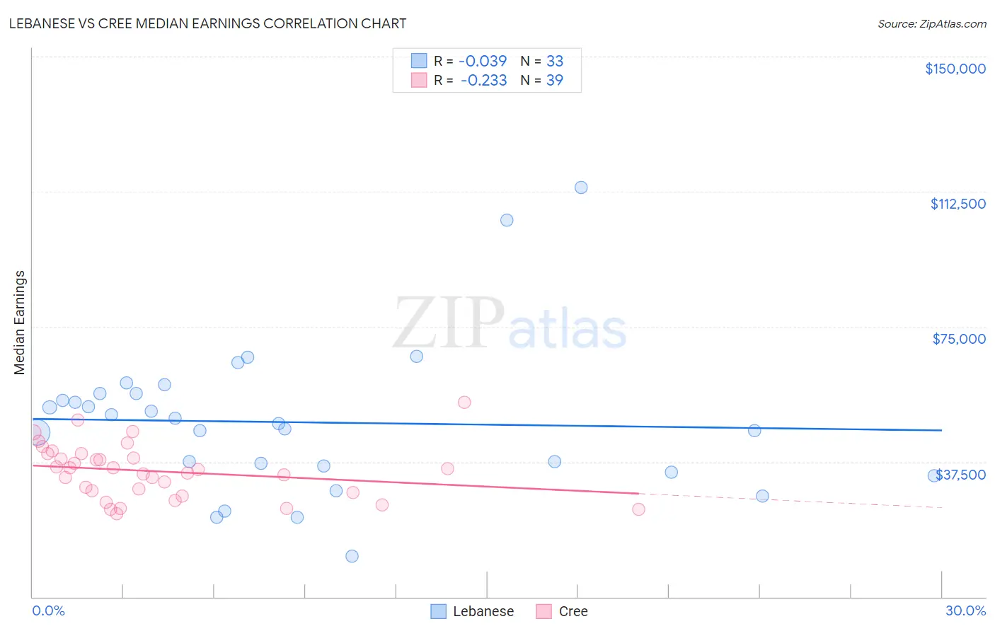 Lebanese vs Cree Median Earnings