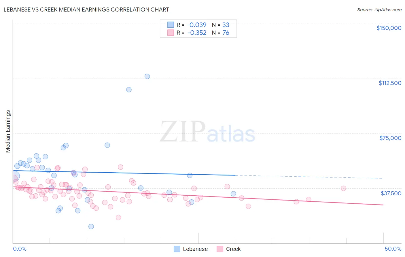 Lebanese vs Creek Median Earnings