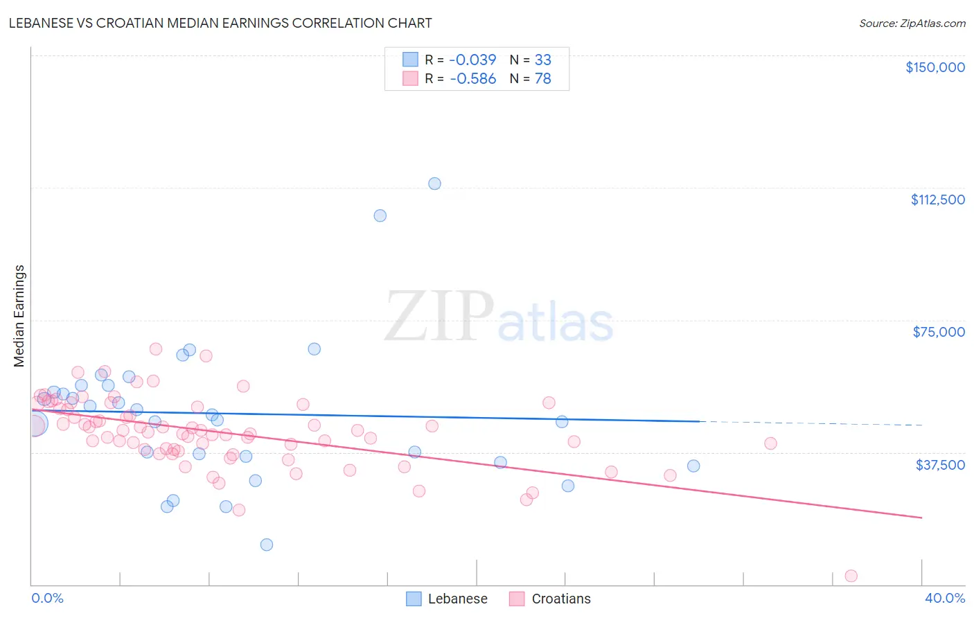 Lebanese vs Croatian Median Earnings