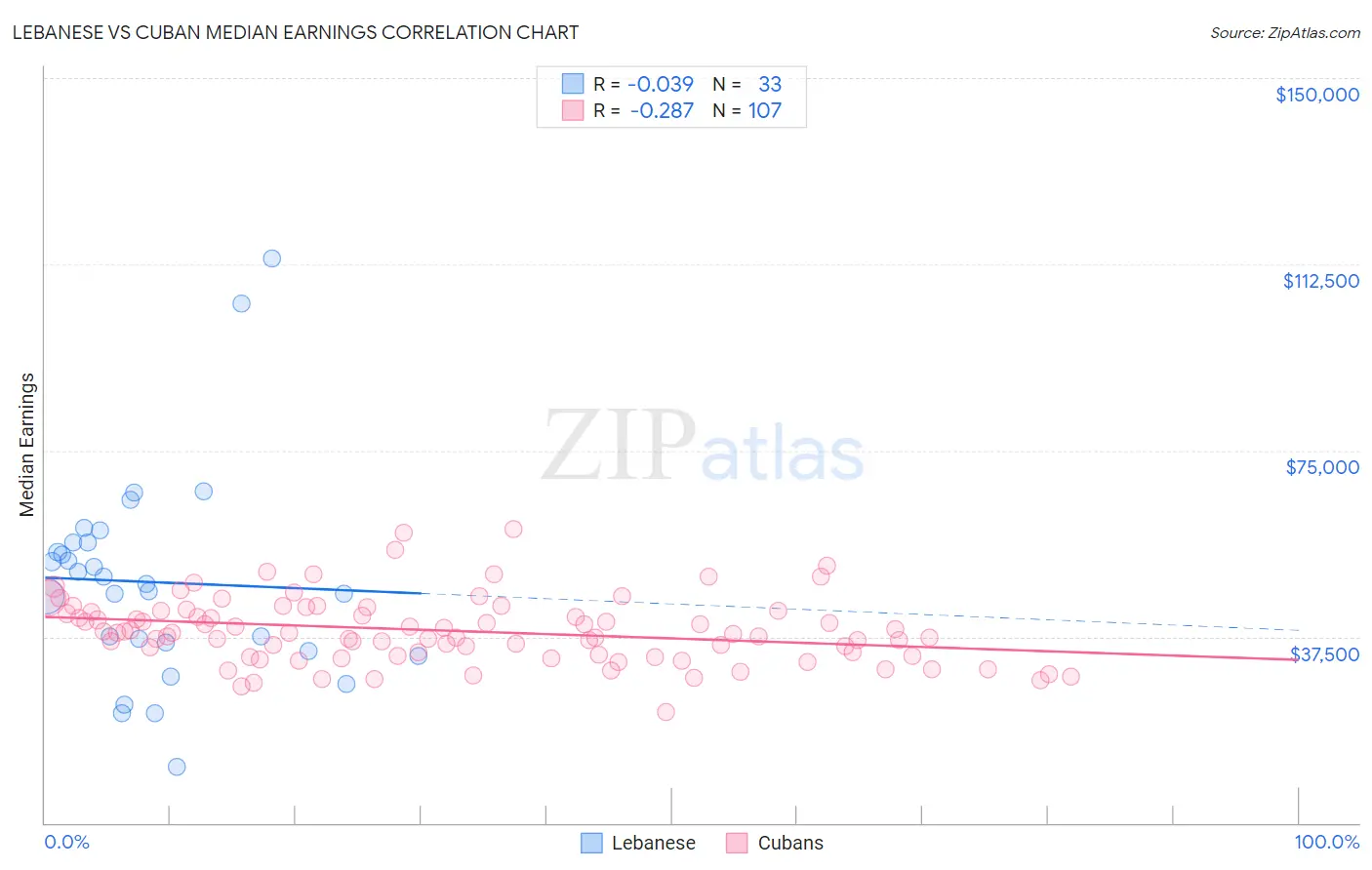 Lebanese vs Cuban Median Earnings