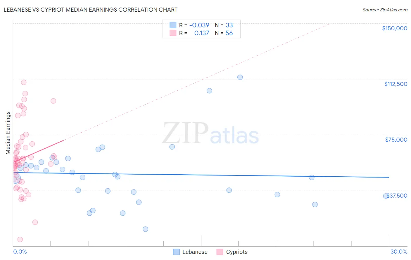 Lebanese vs Cypriot Median Earnings