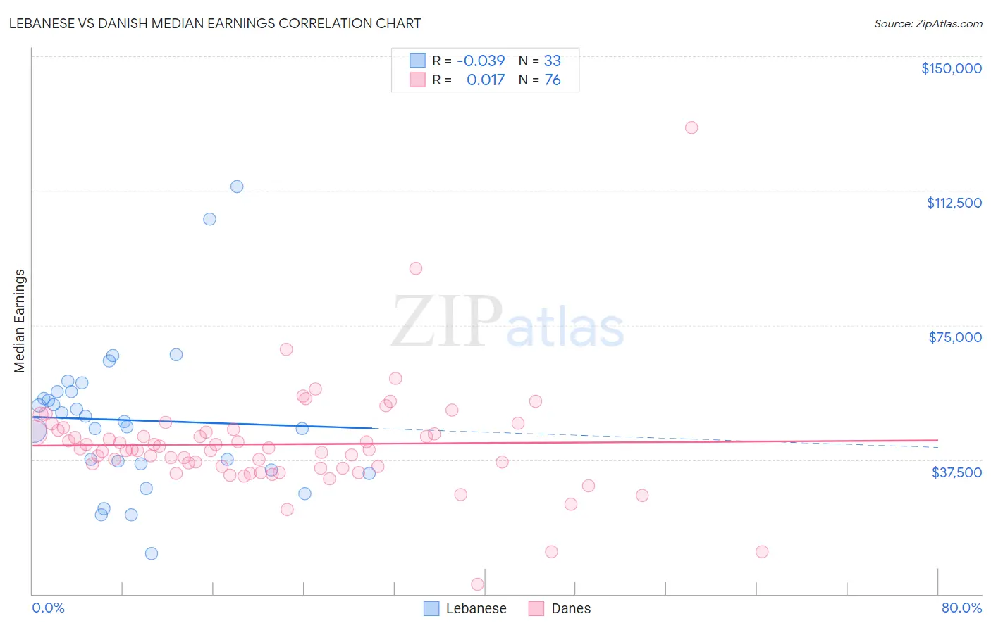 Lebanese vs Danish Median Earnings