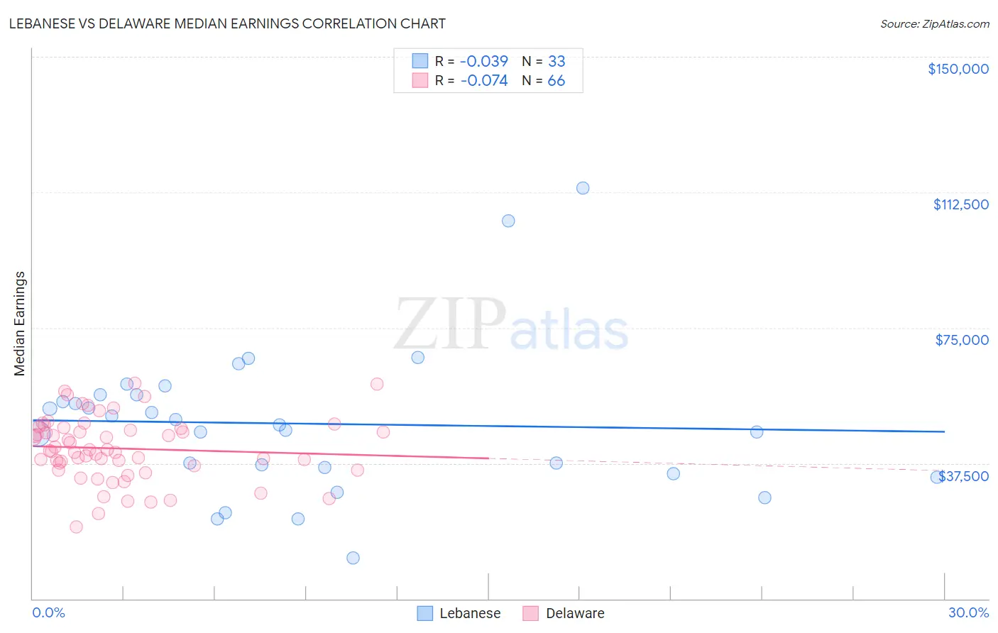 Lebanese vs Delaware Median Earnings