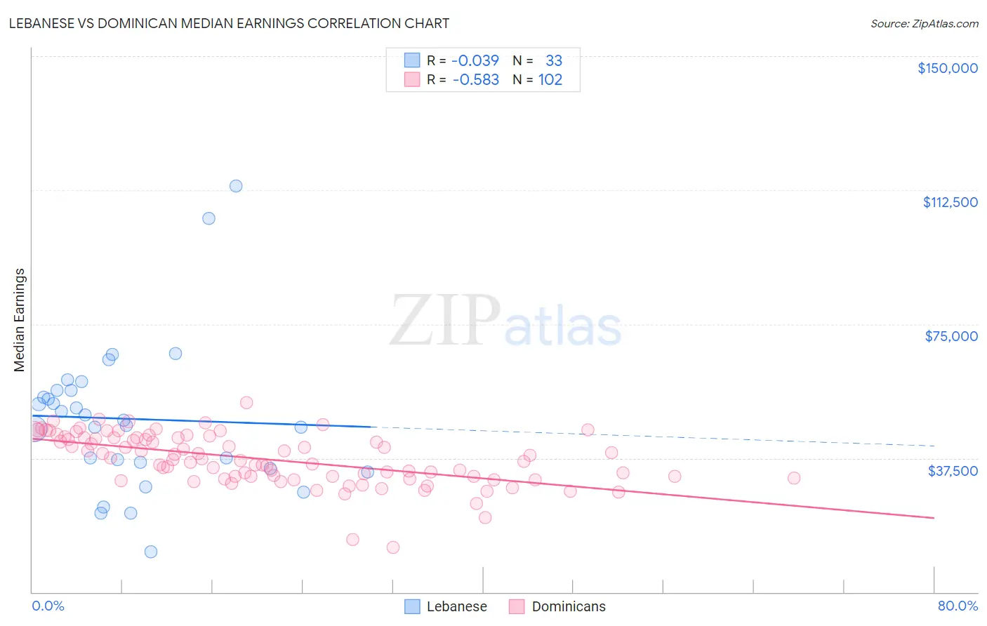 Lebanese vs Dominican Median Earnings