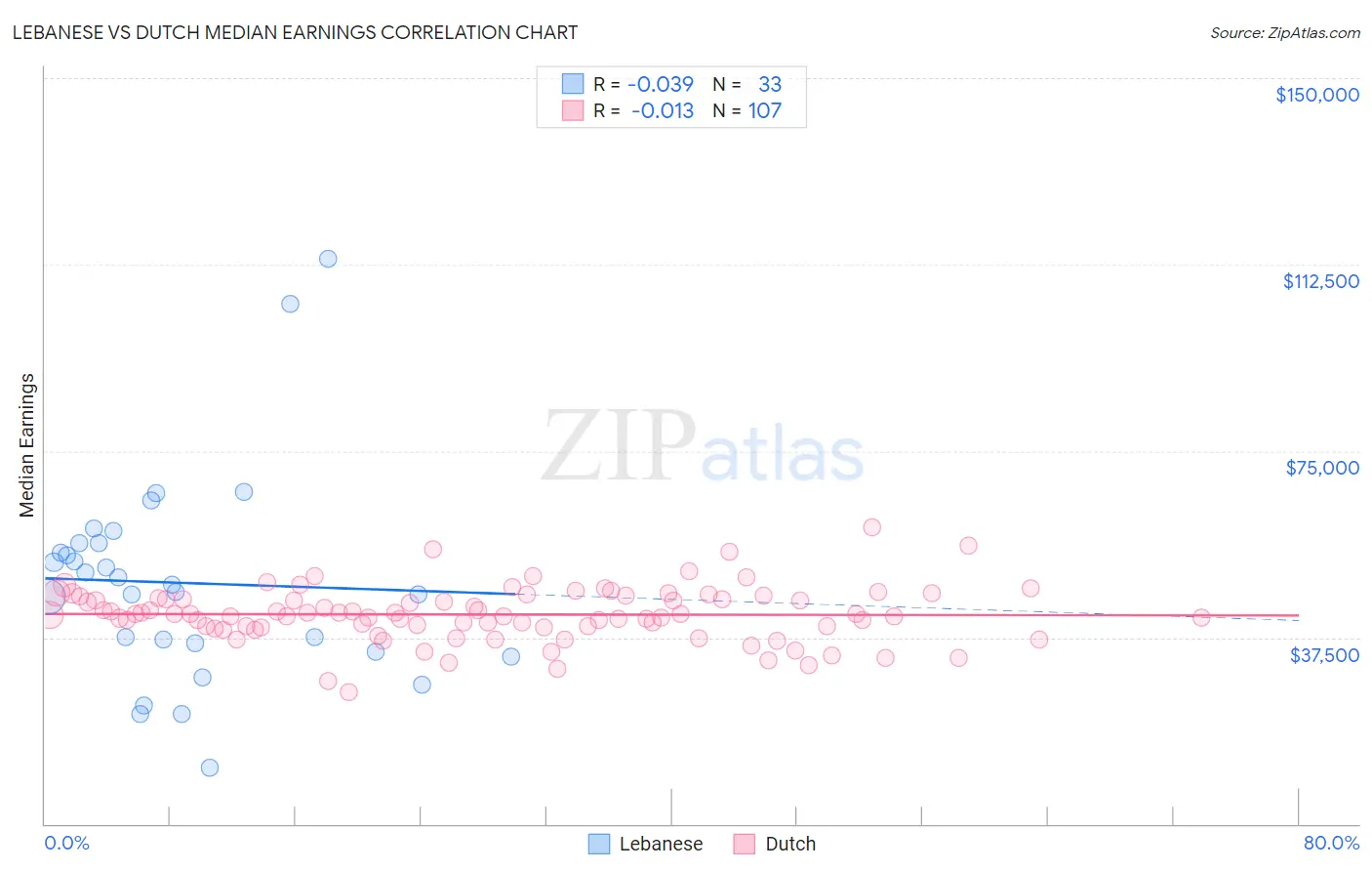 Lebanese vs Dutch Median Earnings