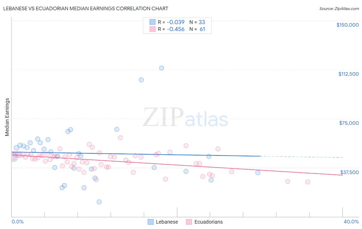 Lebanese vs Ecuadorian Median Earnings