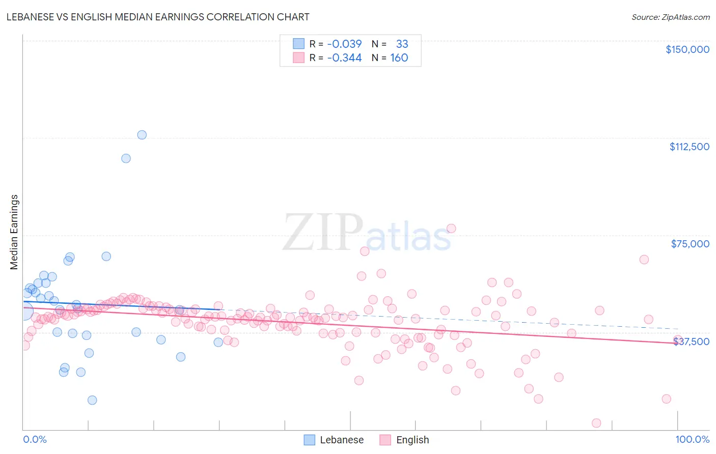 Lebanese vs English Median Earnings