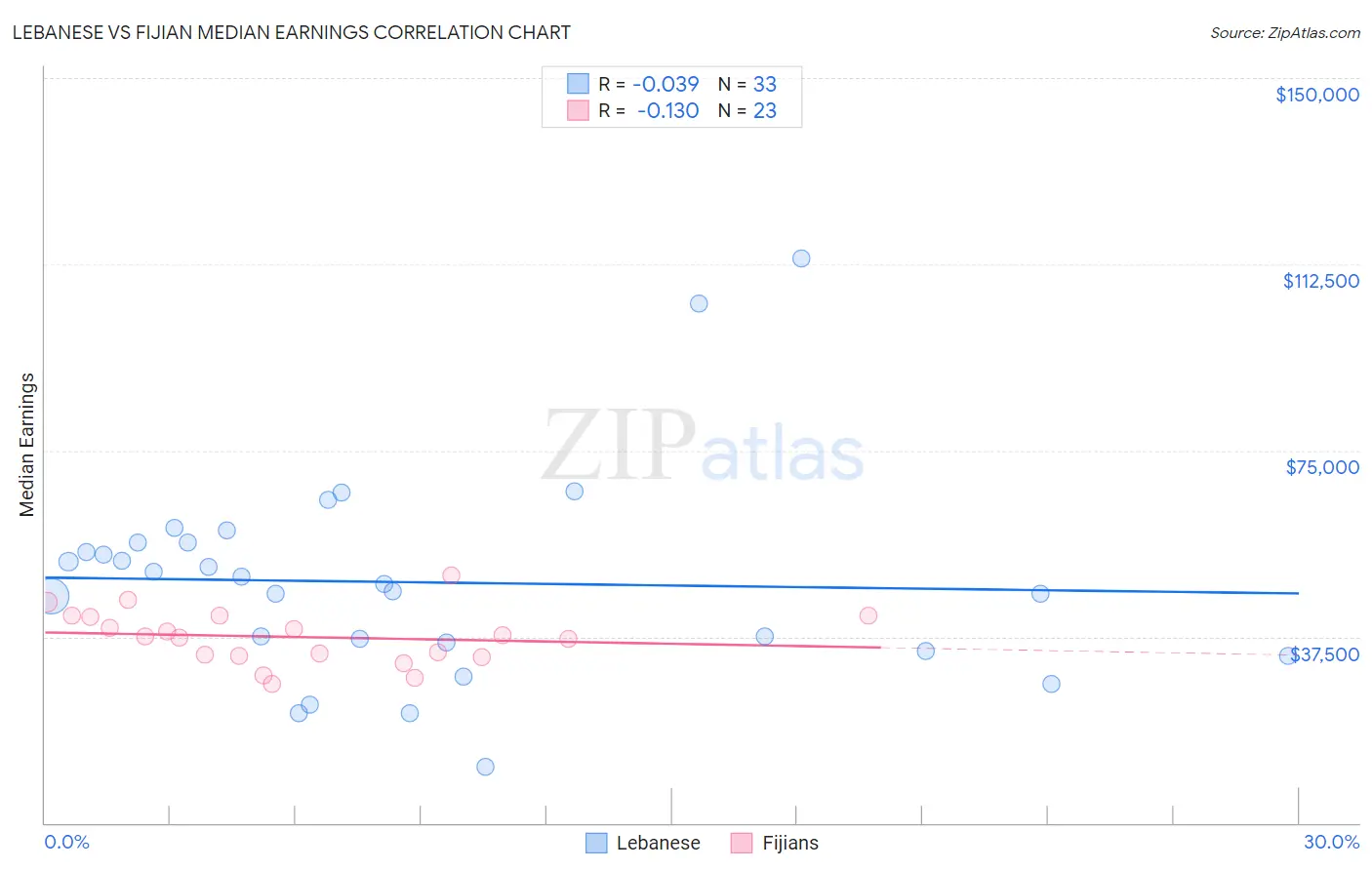 Lebanese vs Fijian Median Earnings