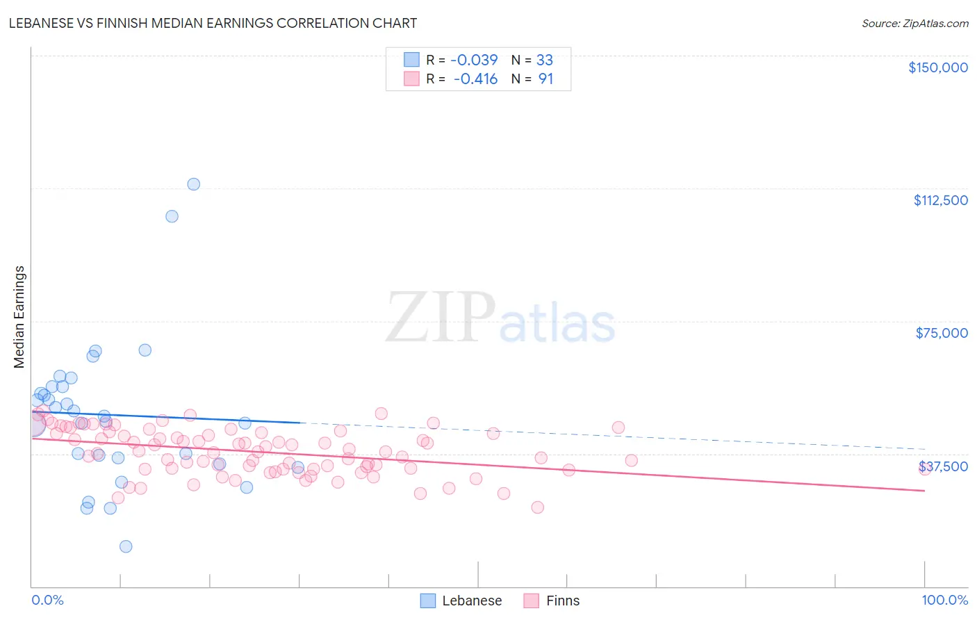 Lebanese vs Finnish Median Earnings