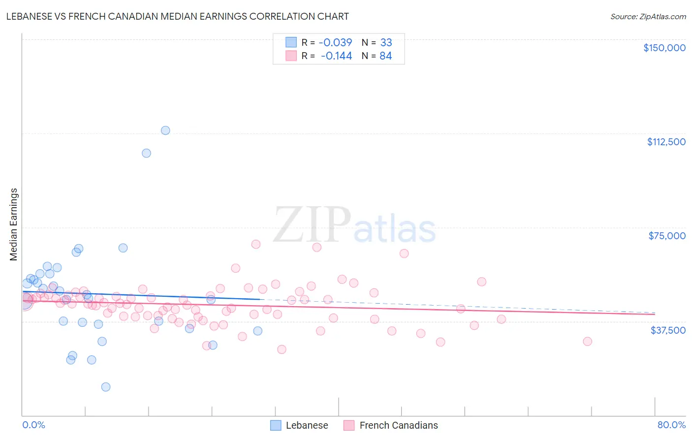 Lebanese vs French Canadian Median Earnings