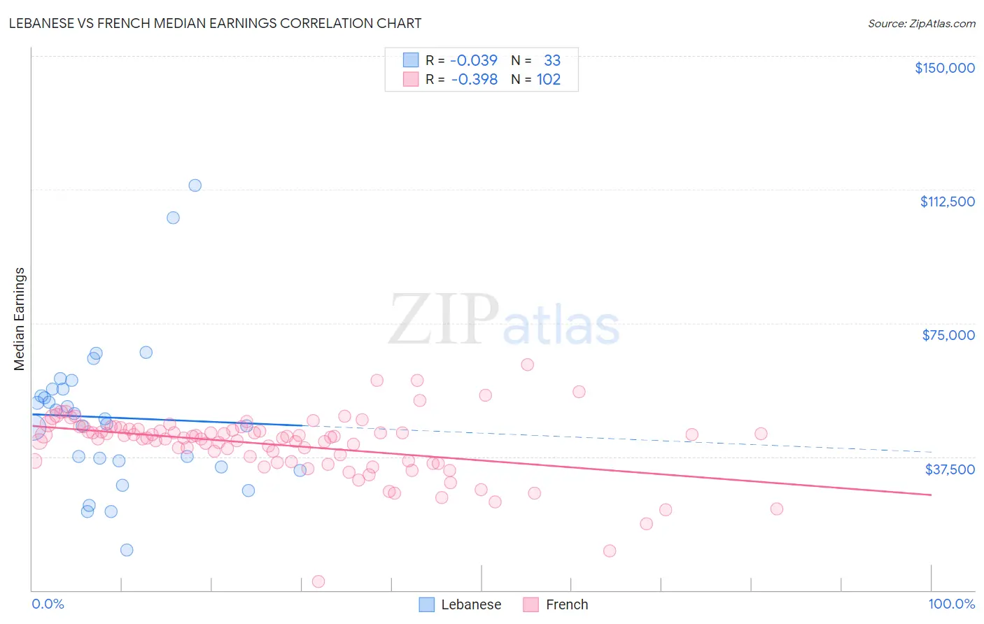 Lebanese vs French Median Earnings