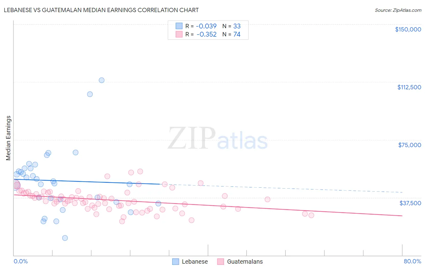 Lebanese vs Guatemalan Median Earnings