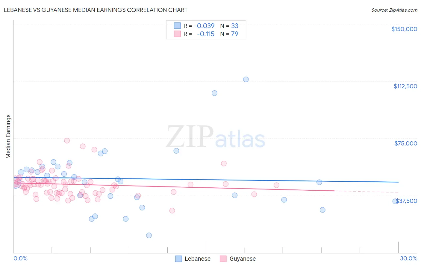 Lebanese vs Guyanese Median Earnings