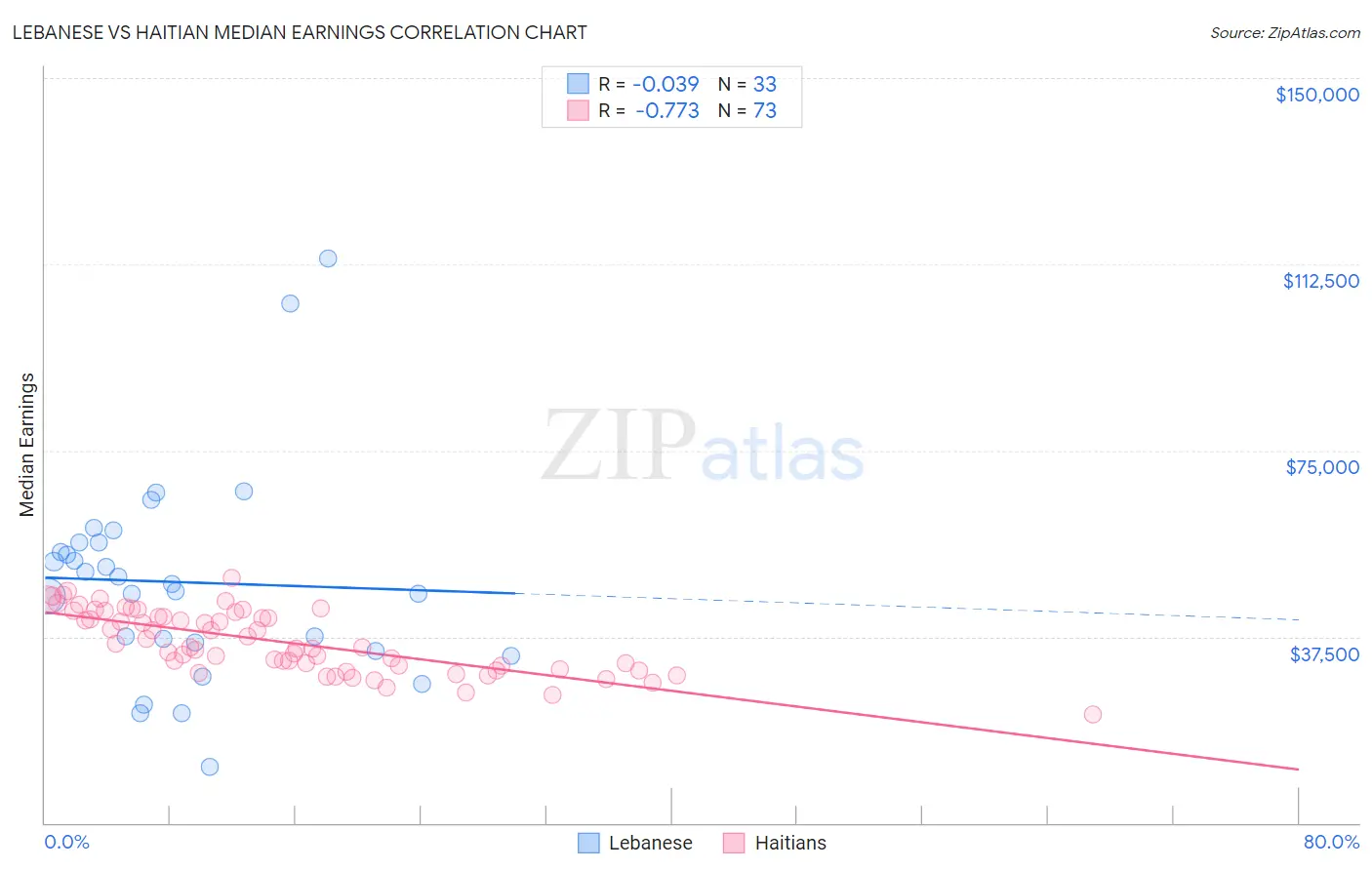Lebanese vs Haitian Median Earnings