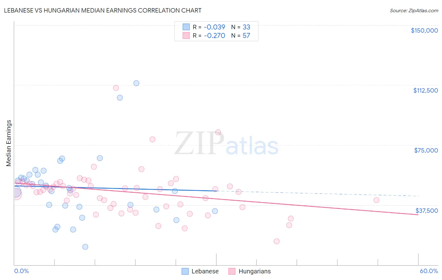 Lebanese vs Hungarian Median Earnings