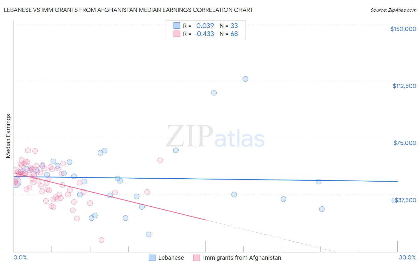 Lebanese vs Immigrants from Afghanistan Median Earnings