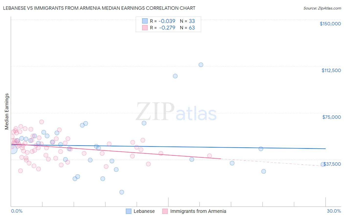 Lebanese vs Immigrants from Armenia Median Earnings