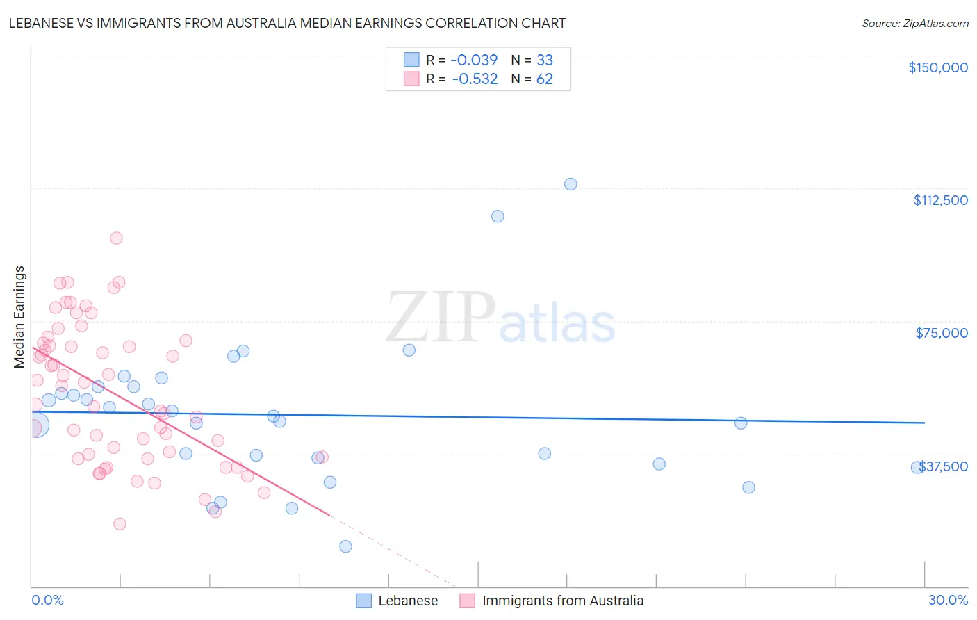 Lebanese vs Immigrants from Australia Median Earnings