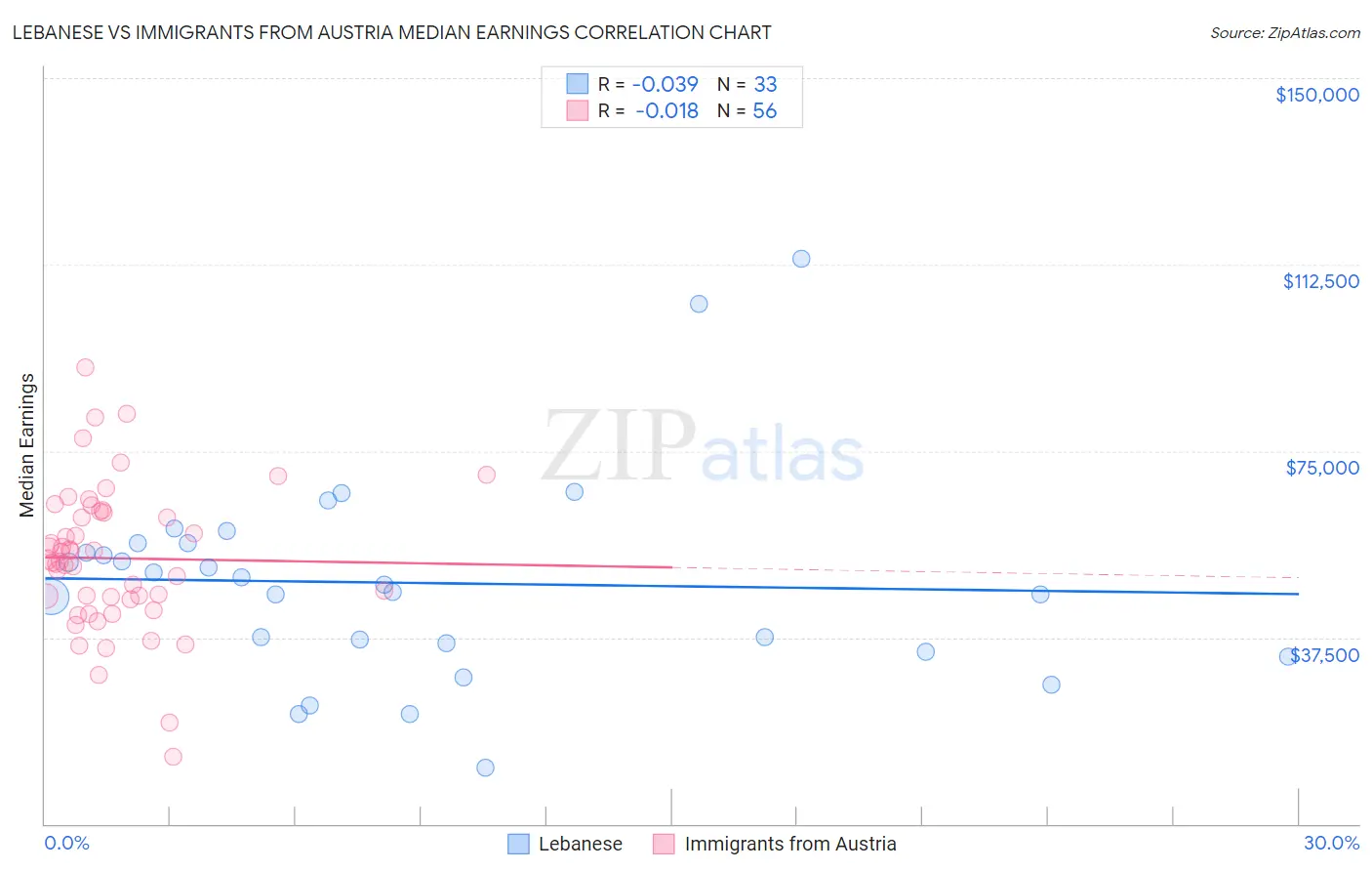 Lebanese vs Immigrants from Austria Median Earnings