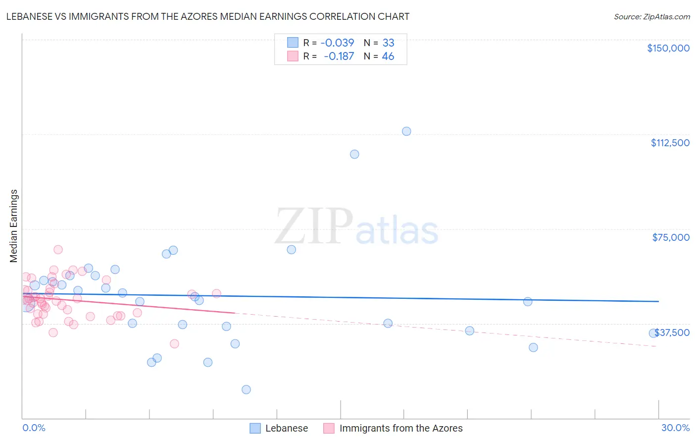 Lebanese vs Immigrants from the Azores Median Earnings
