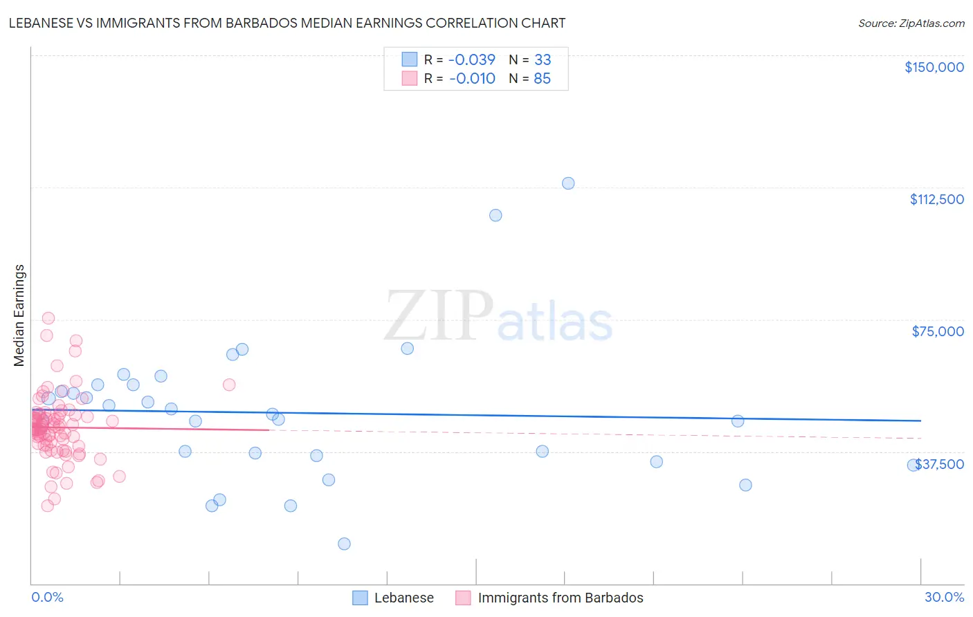 Lebanese vs Immigrants from Barbados Median Earnings