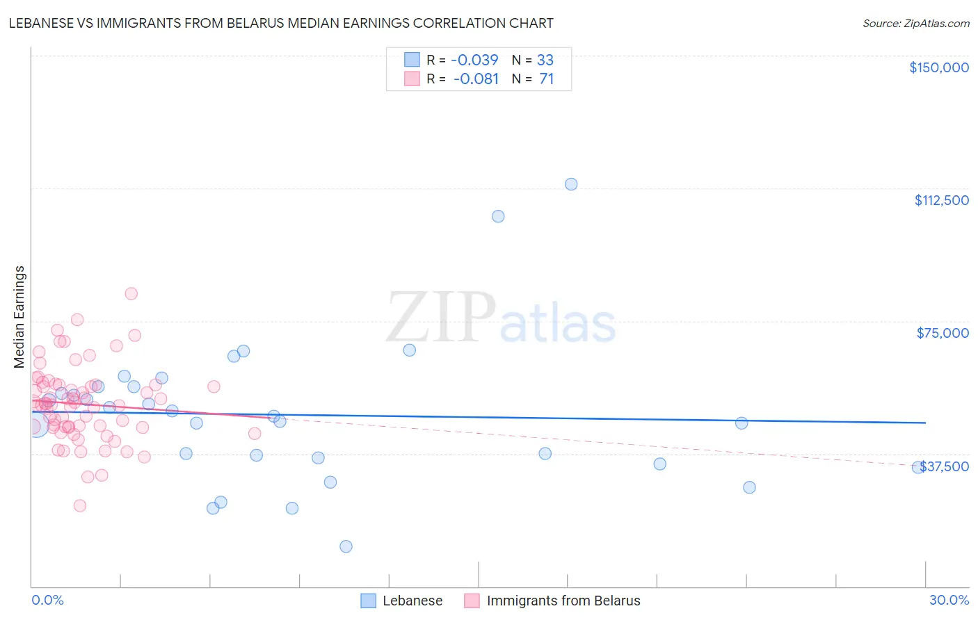 Lebanese vs Immigrants from Belarus Median Earnings