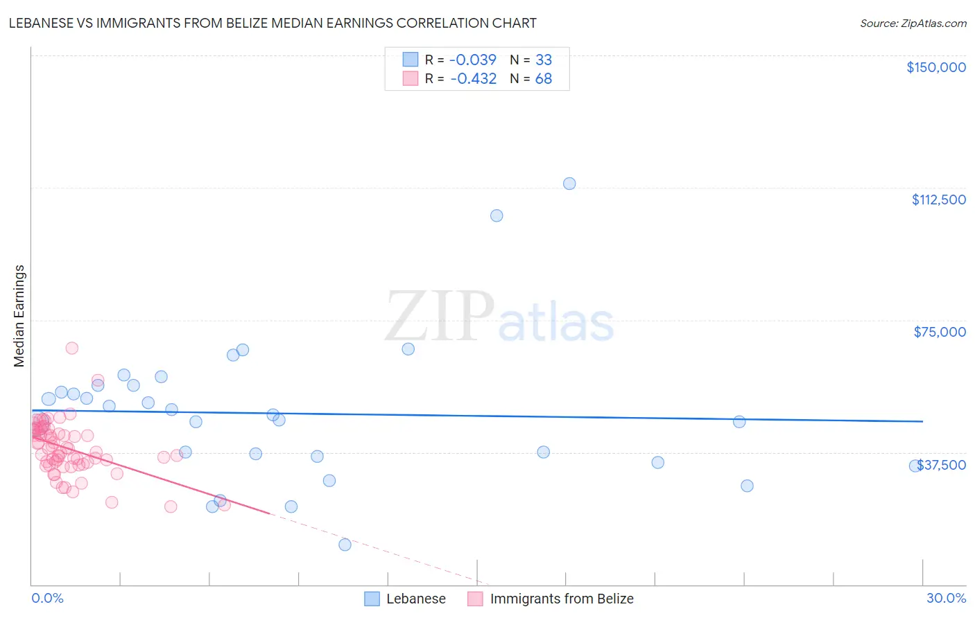 Lebanese vs Immigrants from Belize Median Earnings