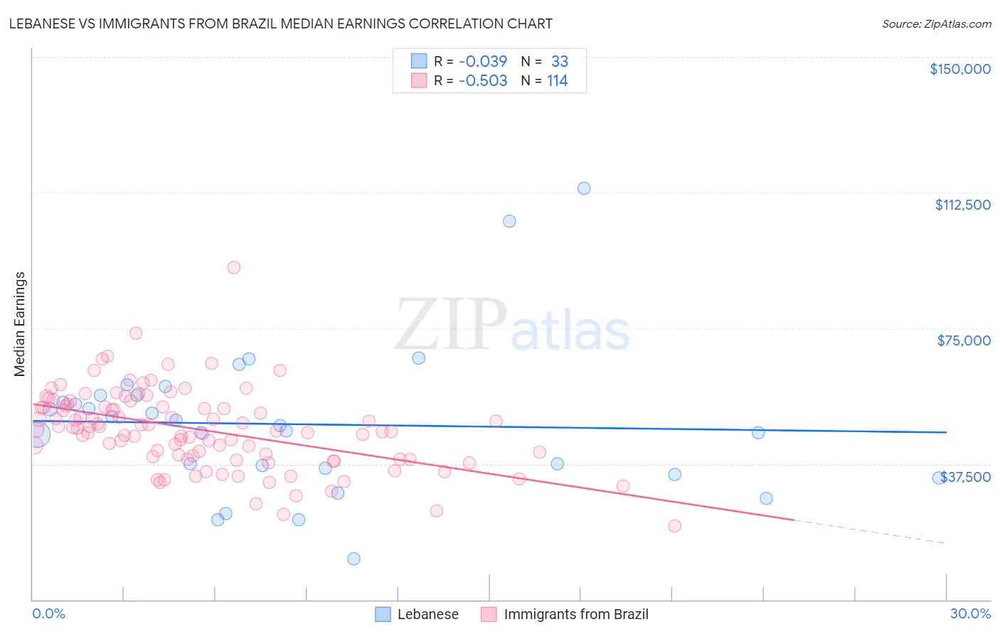 Lebanese vs Immigrants from Brazil Median Earnings