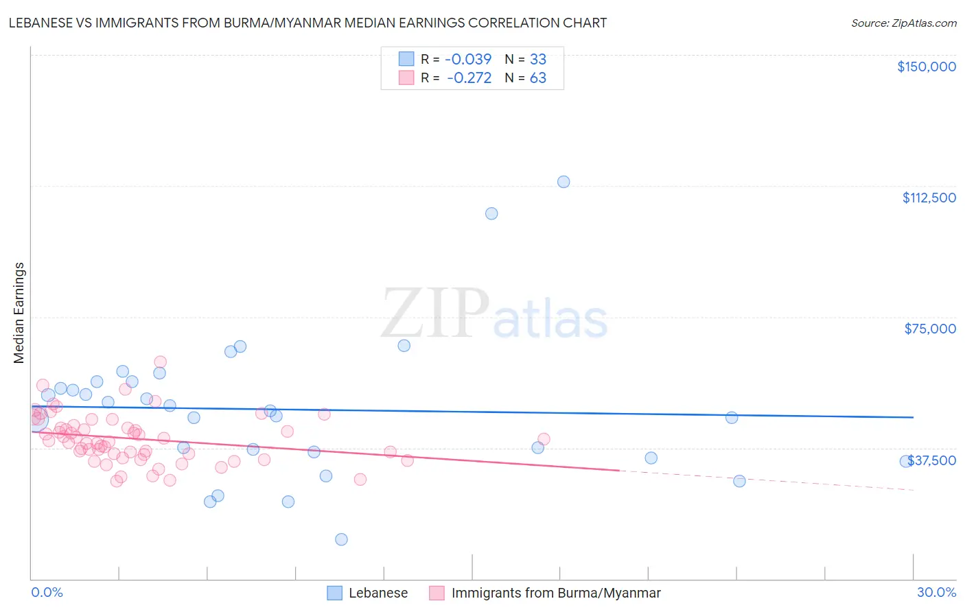 Lebanese vs Immigrants from Burma/Myanmar Median Earnings