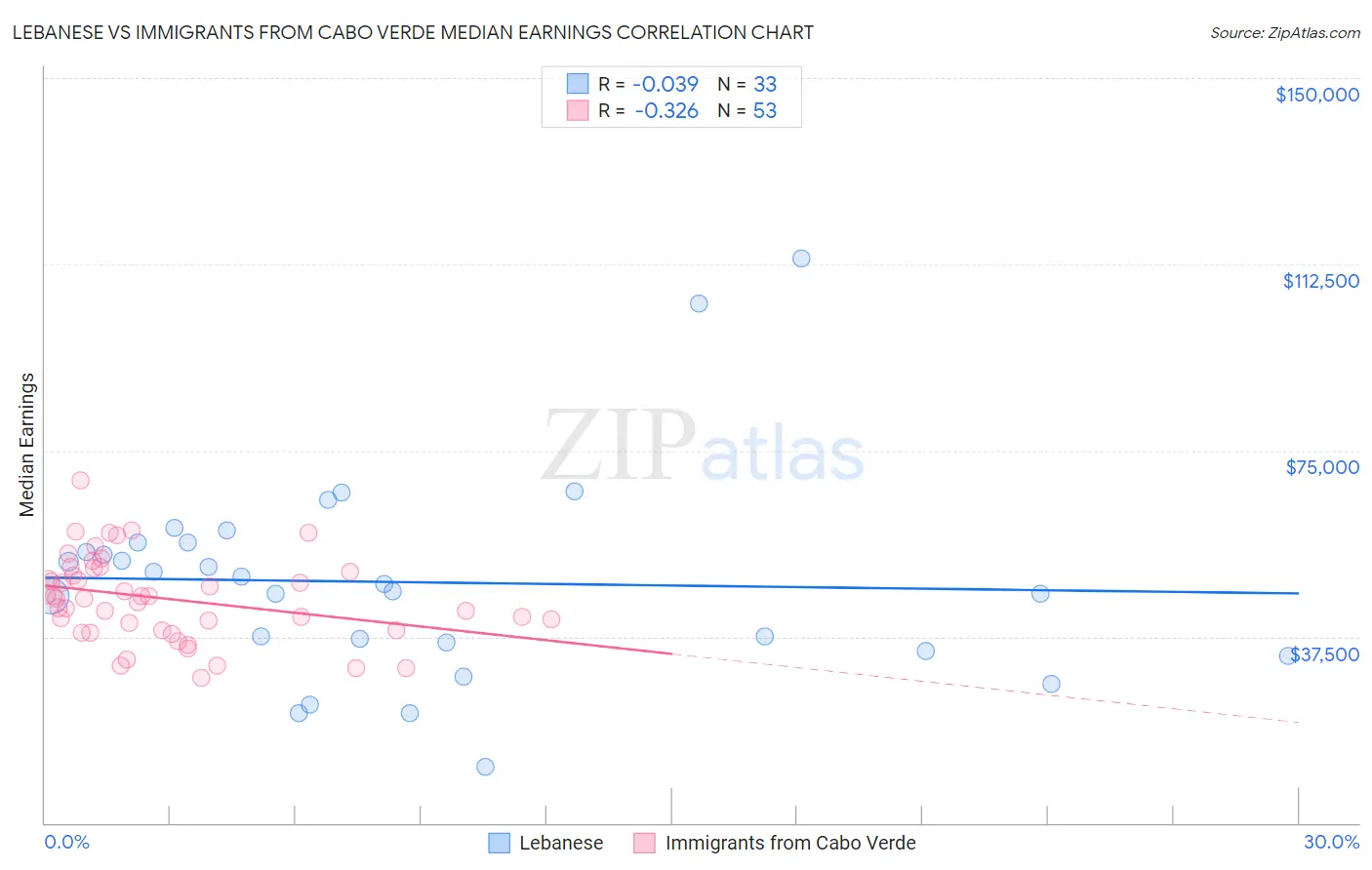 Lebanese vs Immigrants from Cabo Verde Median Earnings