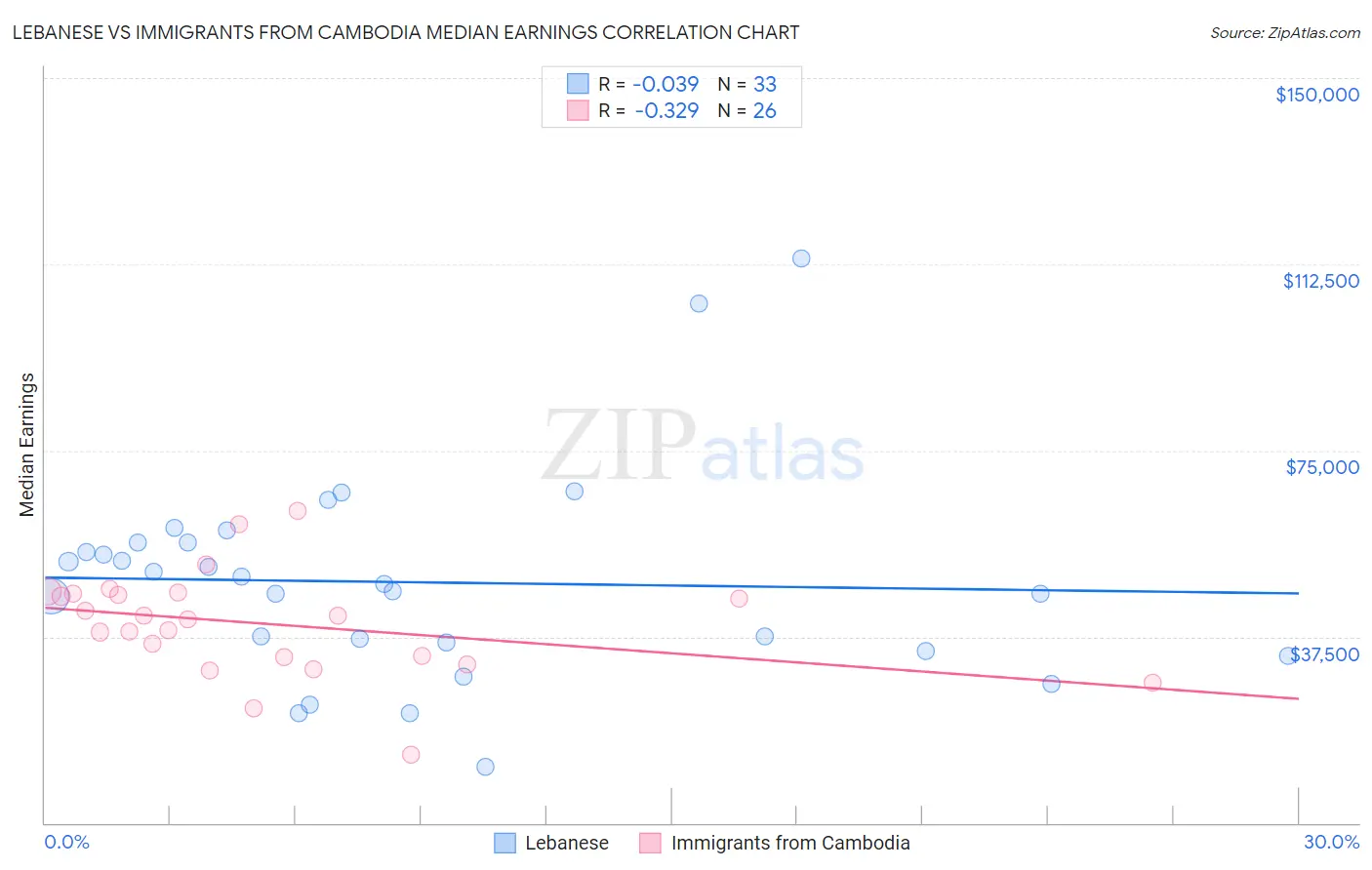 Lebanese vs Immigrants from Cambodia Median Earnings