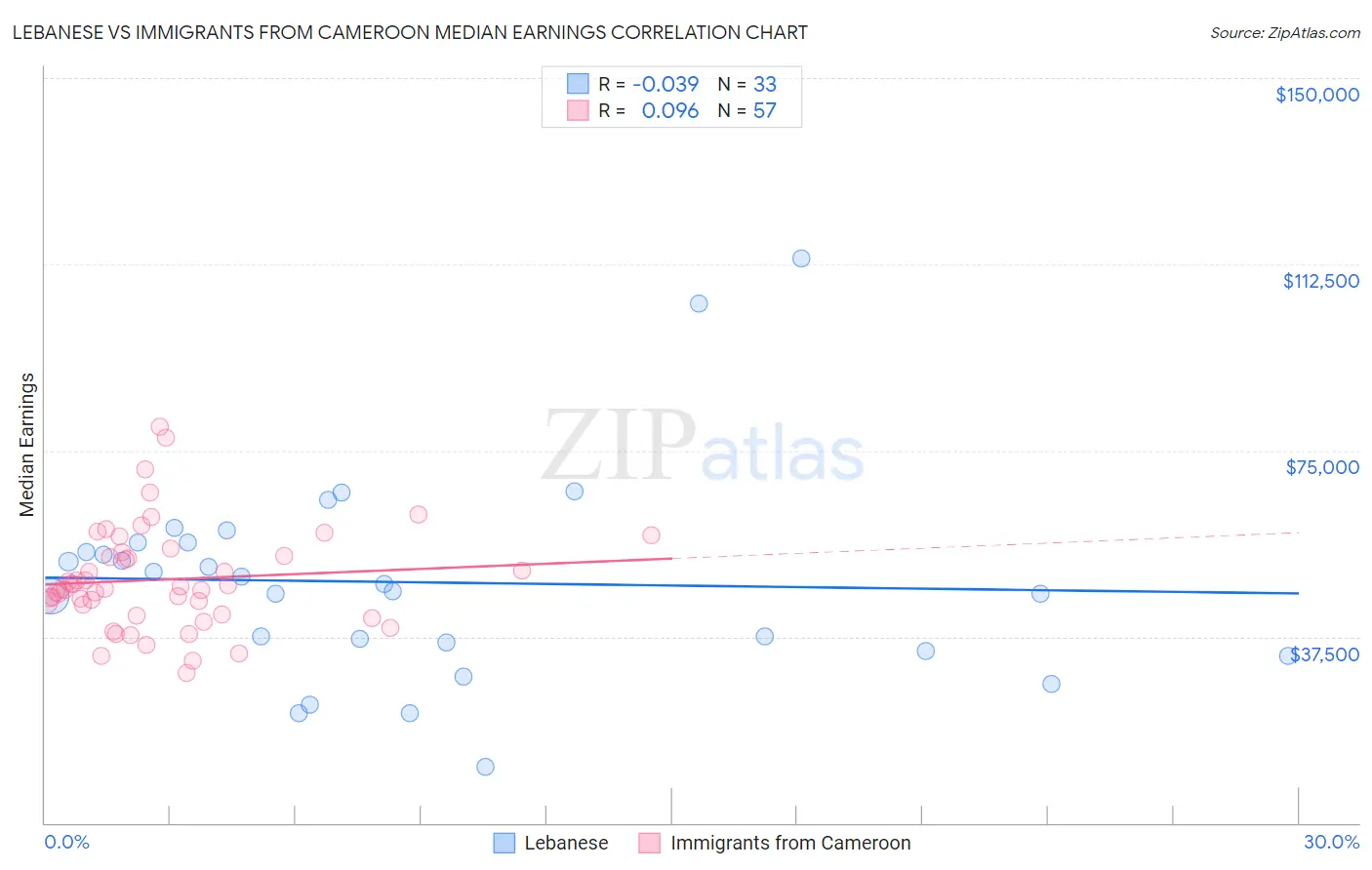Lebanese vs Immigrants from Cameroon Median Earnings
