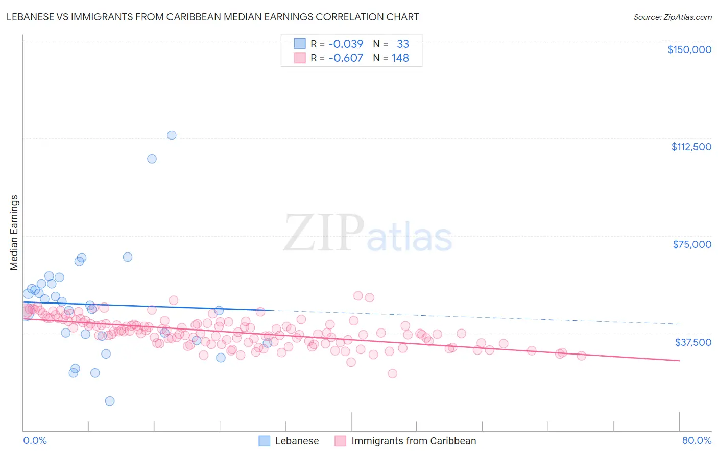 Lebanese vs Immigrants from Caribbean Median Earnings