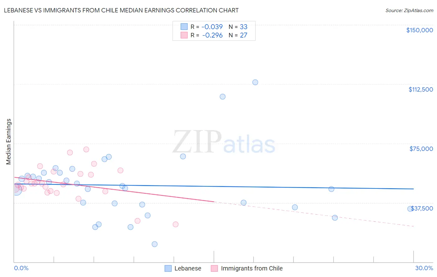 Lebanese vs Immigrants from Chile Median Earnings