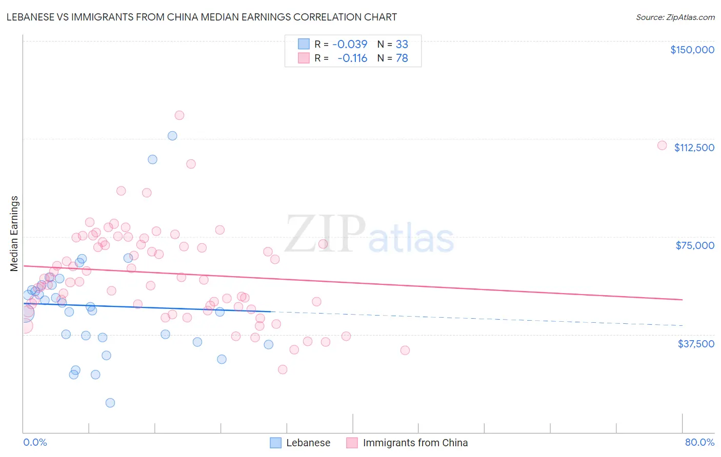 Lebanese vs Immigrants from China Median Earnings