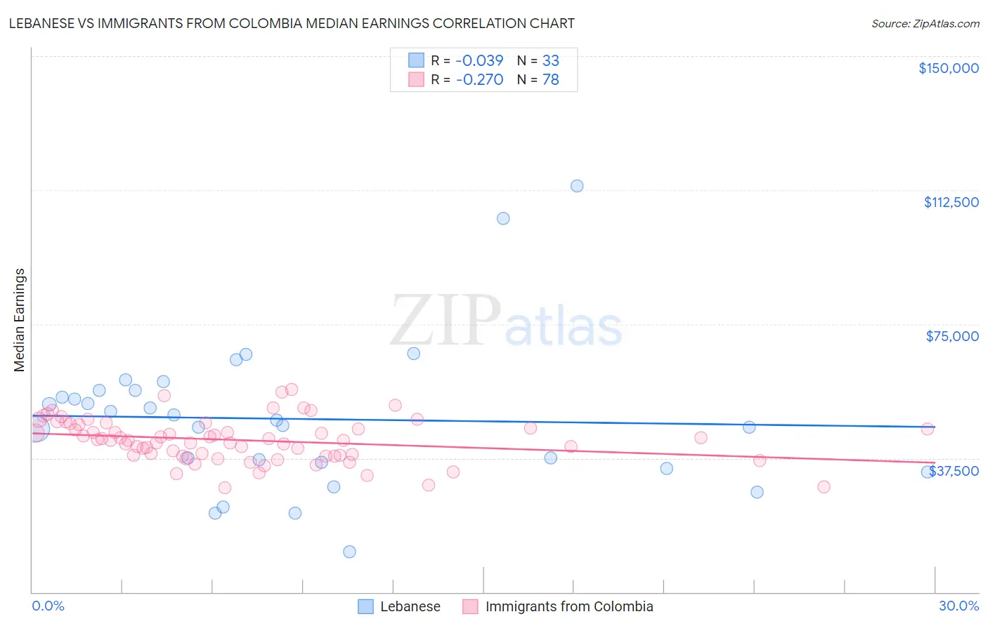 Lebanese vs Immigrants from Colombia Median Earnings