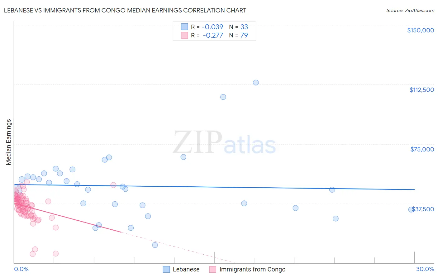 Lebanese vs Immigrants from Congo Median Earnings