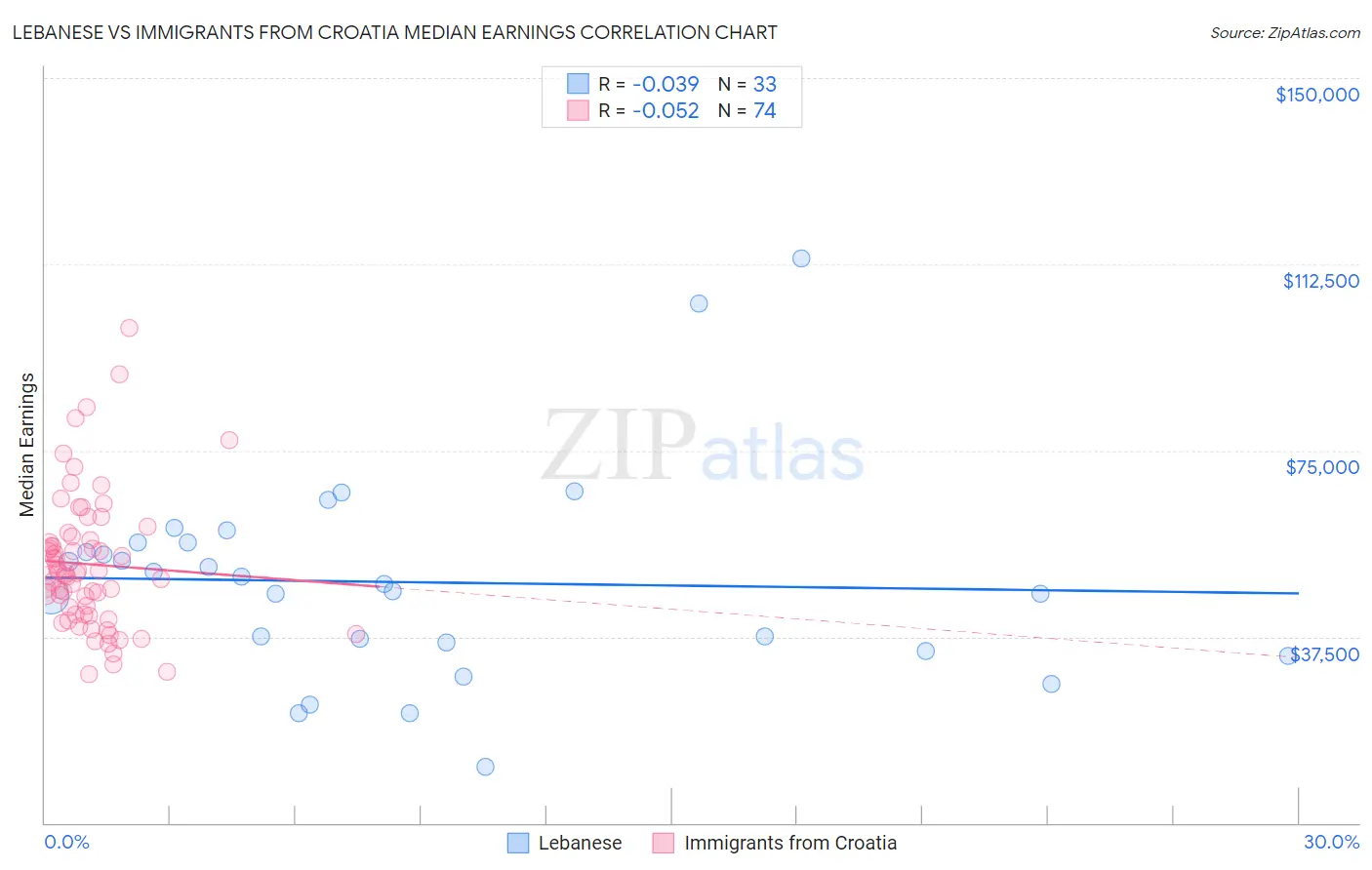 Lebanese vs Immigrants from Croatia Median Earnings